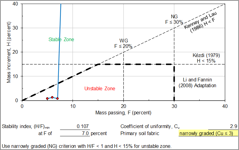 Modified Kenney and Lau Method worksheet: Shape curve for narrowly graded soil with coefficient of uniformity.